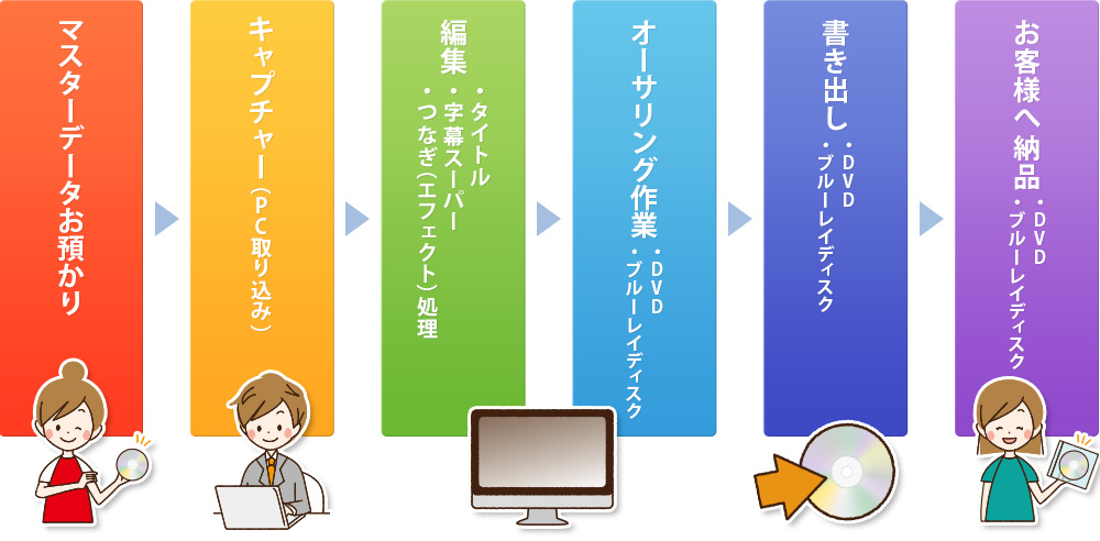 映像制作の流れ図